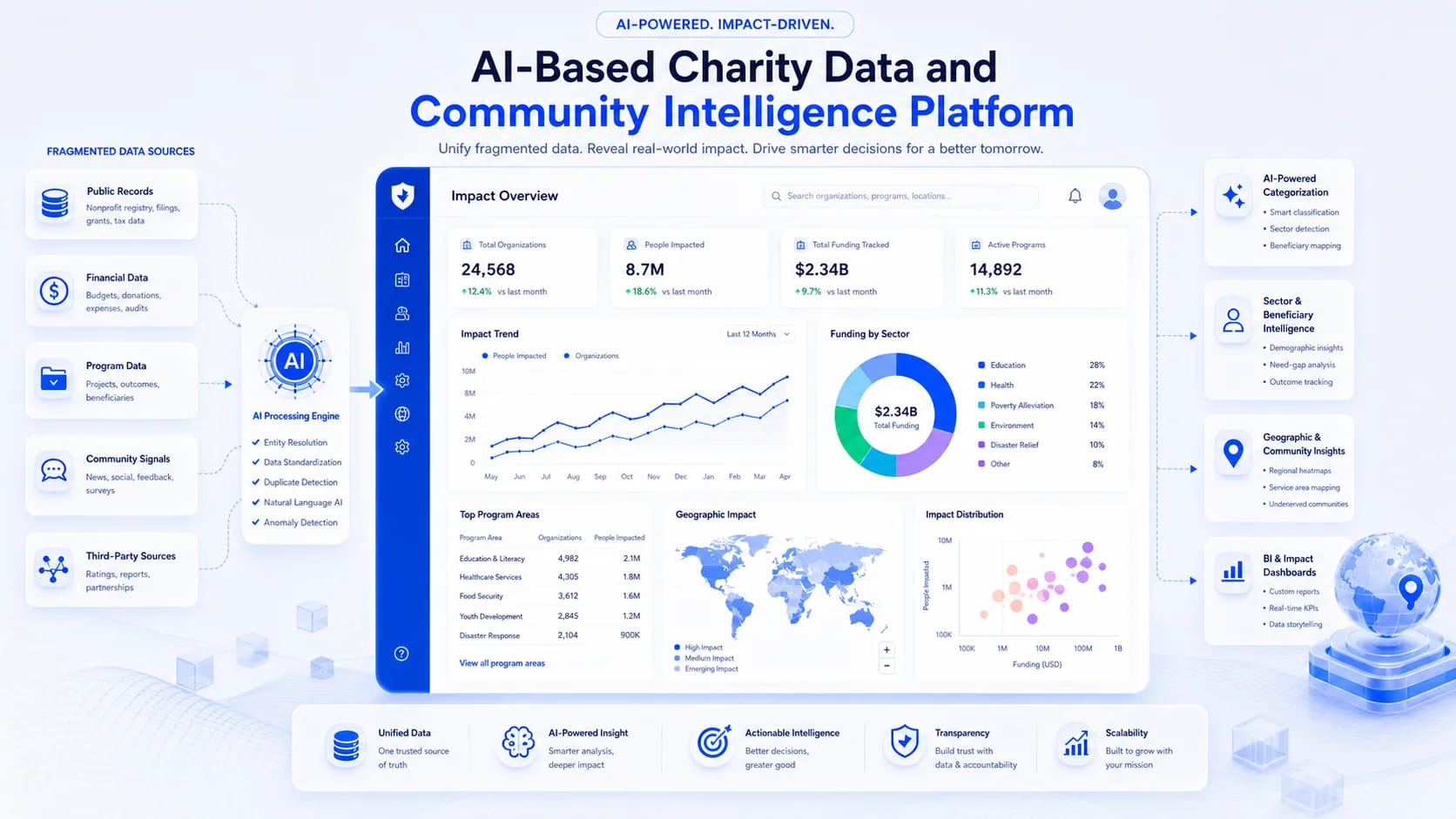 Charity Data and Community Records Platform interface preview